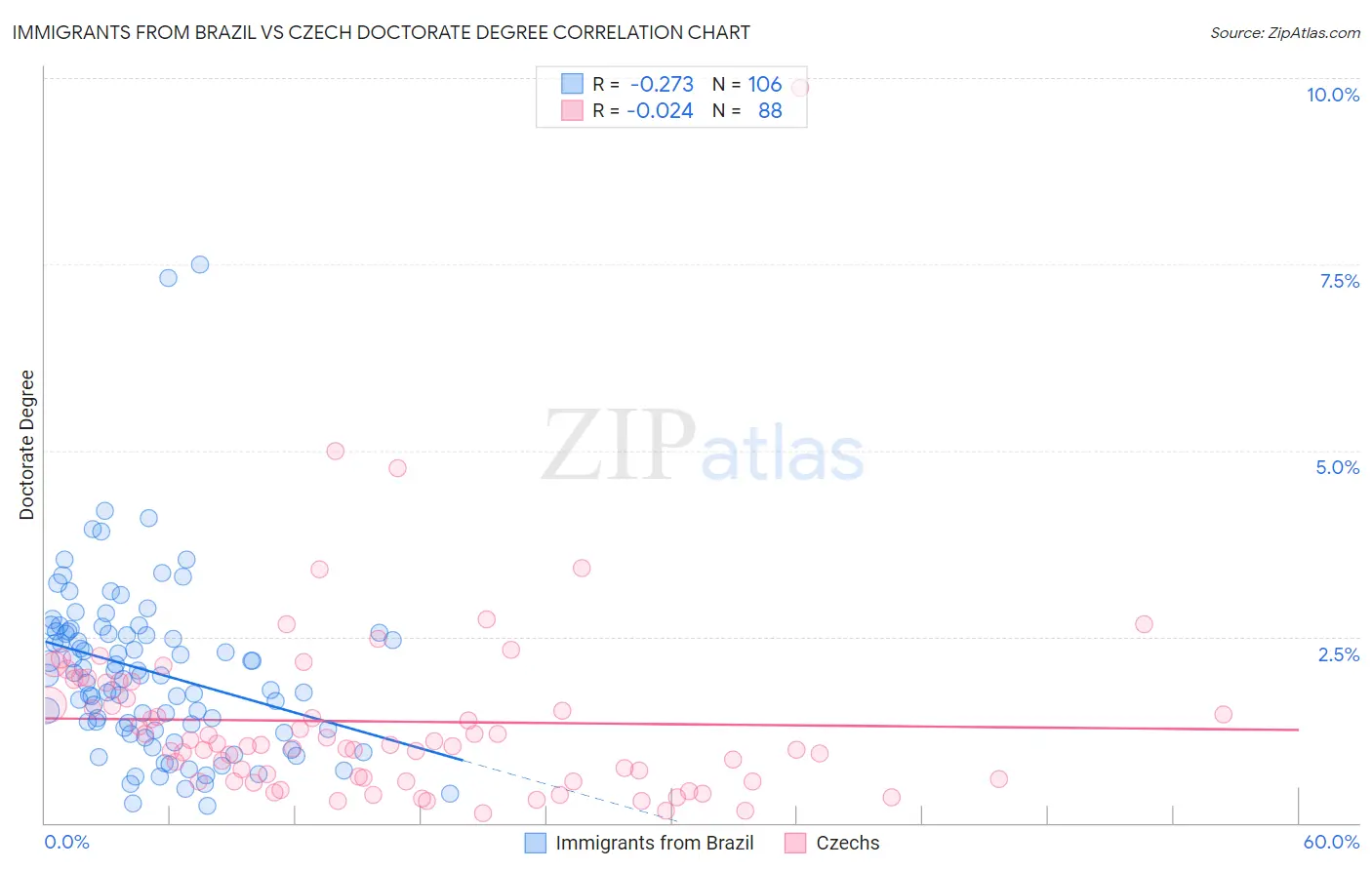 Immigrants from Brazil vs Czech Doctorate Degree