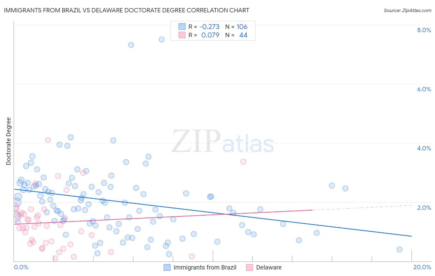 Immigrants from Brazil vs Delaware Doctorate Degree