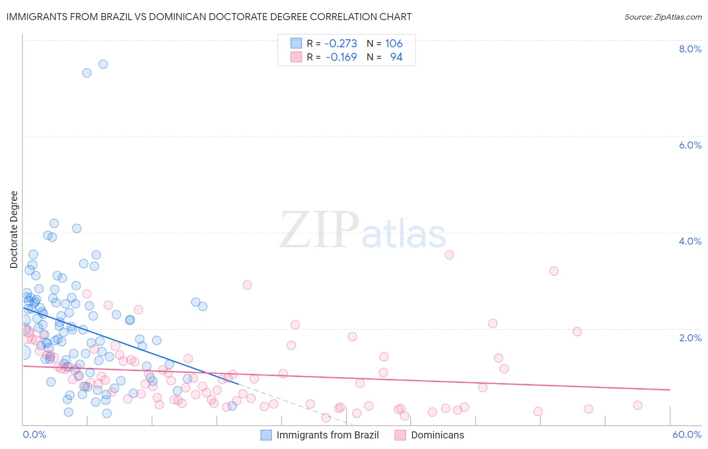 Immigrants from Brazil vs Dominican Doctorate Degree