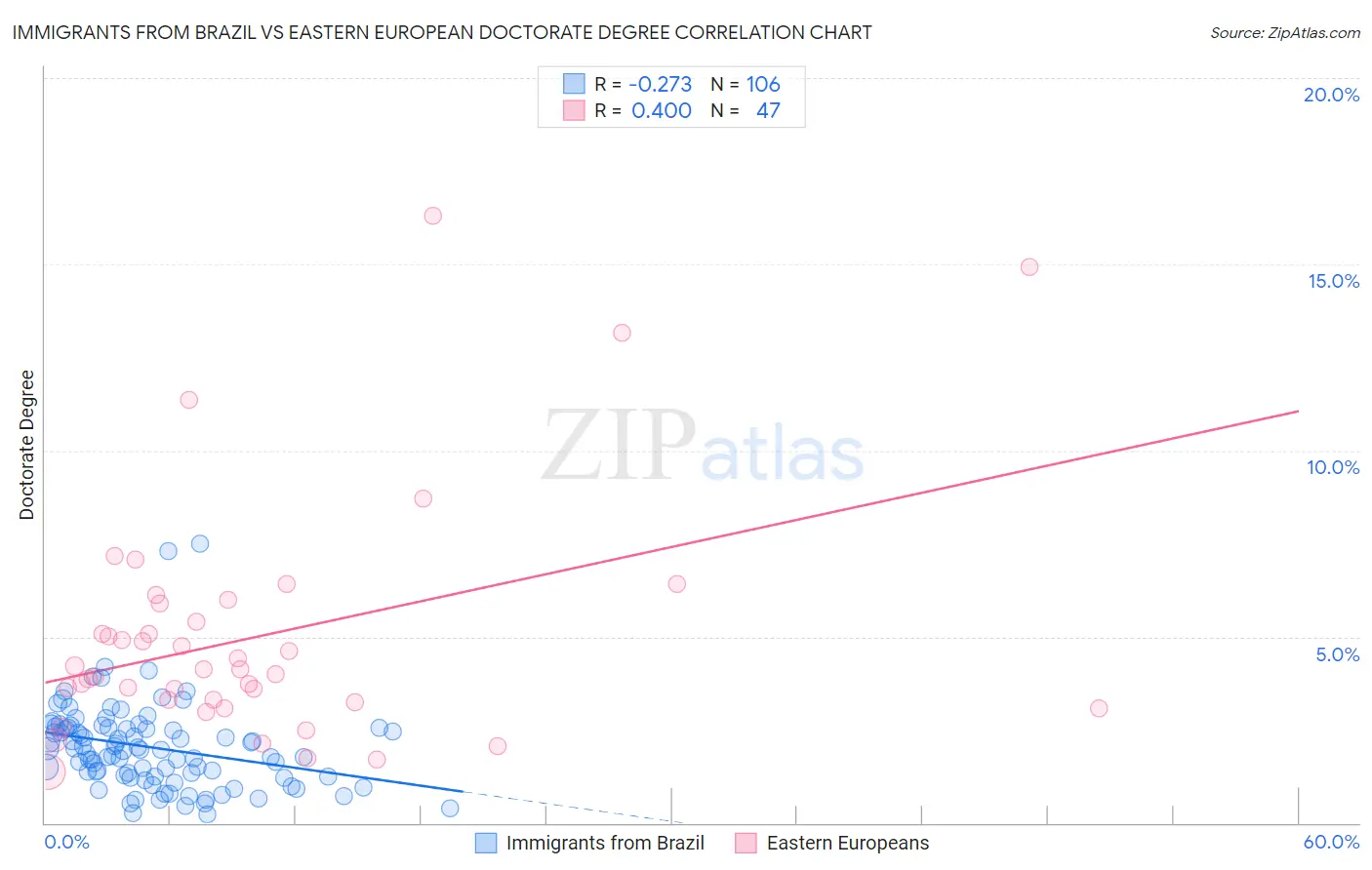 Immigrants from Brazil vs Eastern European Doctorate Degree