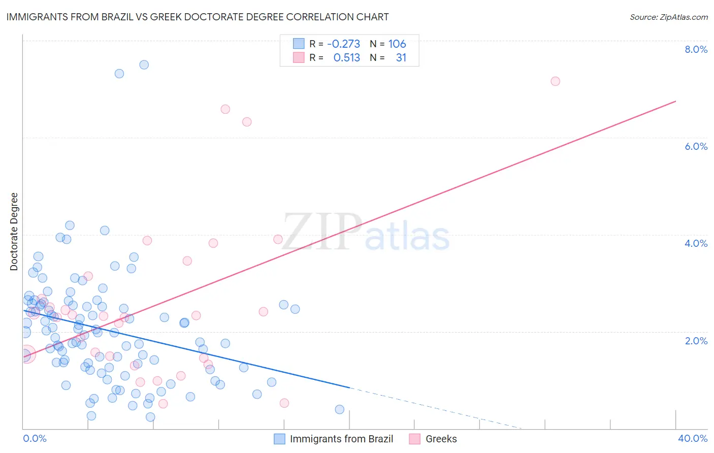 Immigrants from Brazil vs Greek Doctorate Degree