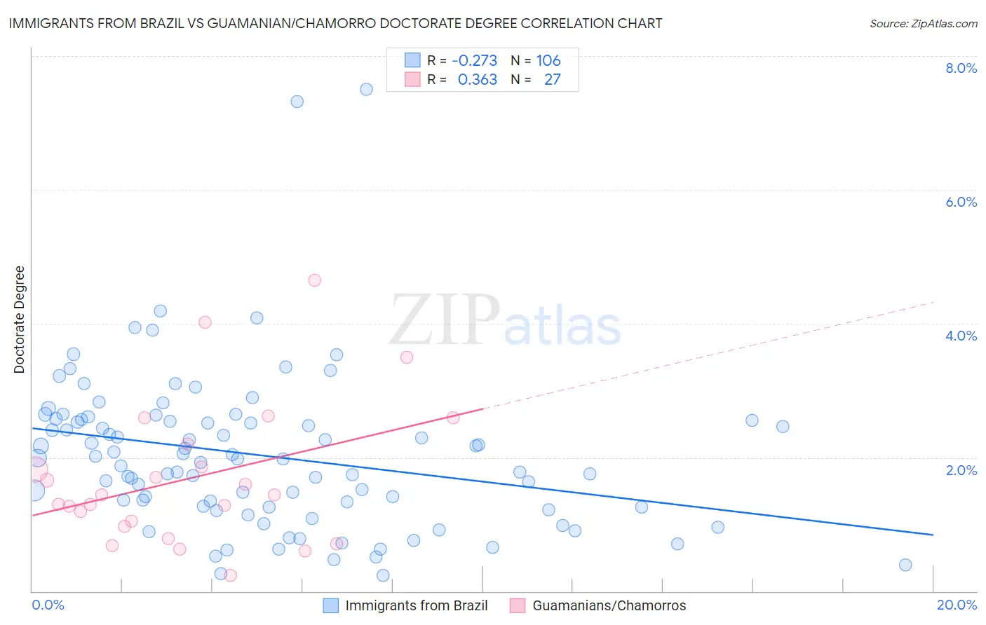 Immigrants from Brazil vs Guamanian/Chamorro Doctorate Degree