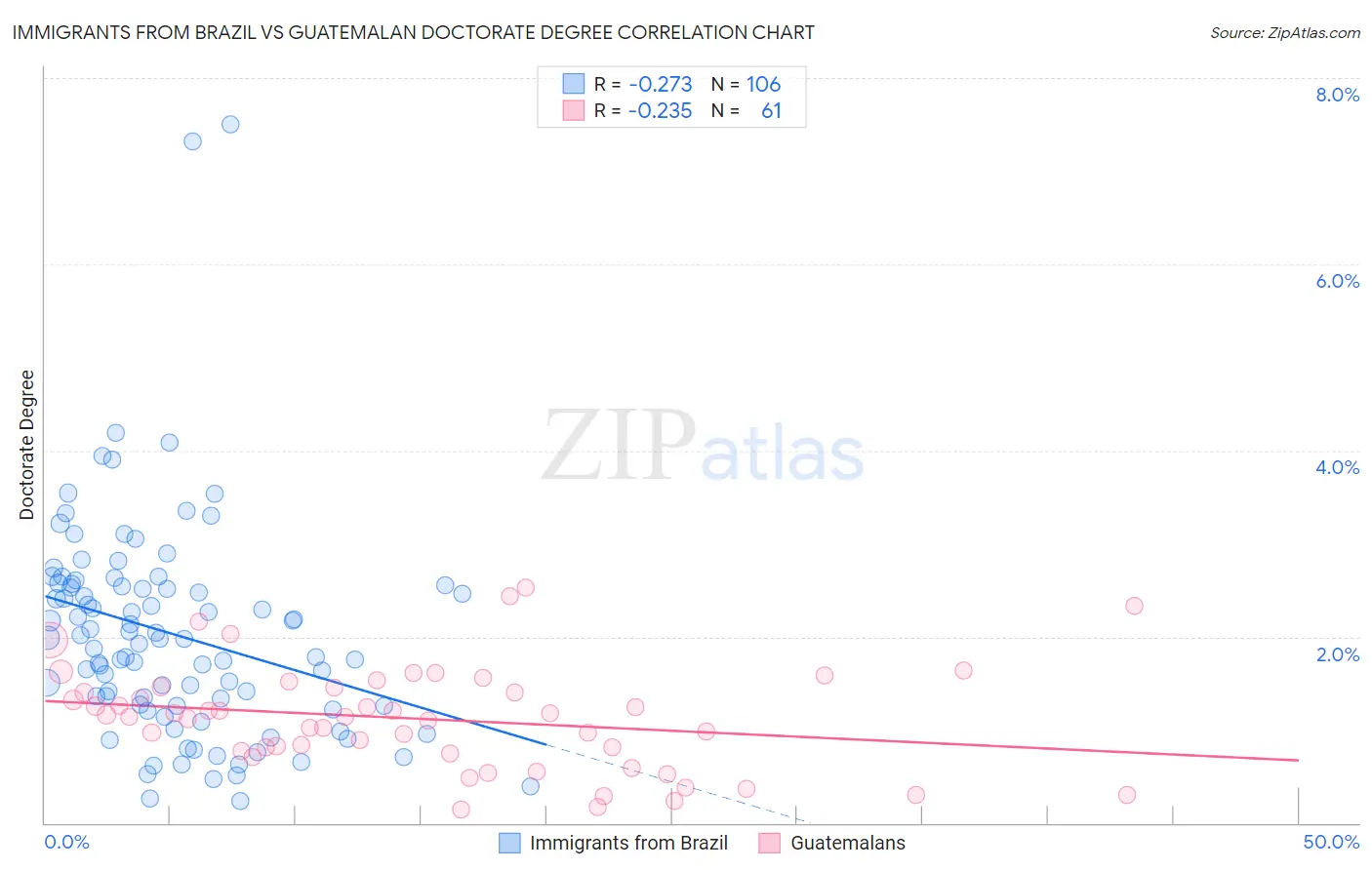 Immigrants from Brazil vs Guatemalan Doctorate Degree