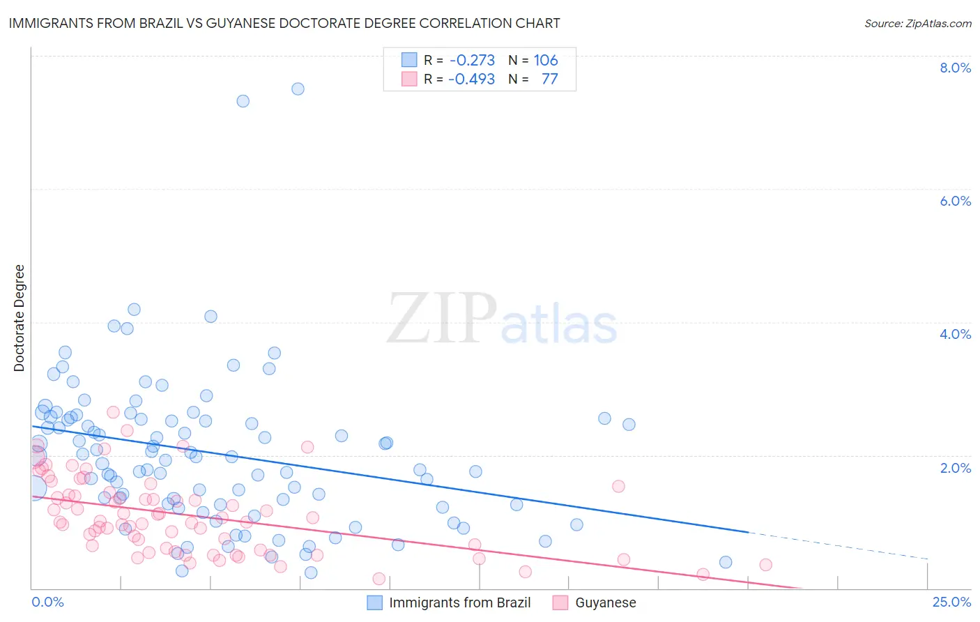 Immigrants from Brazil vs Guyanese Doctorate Degree