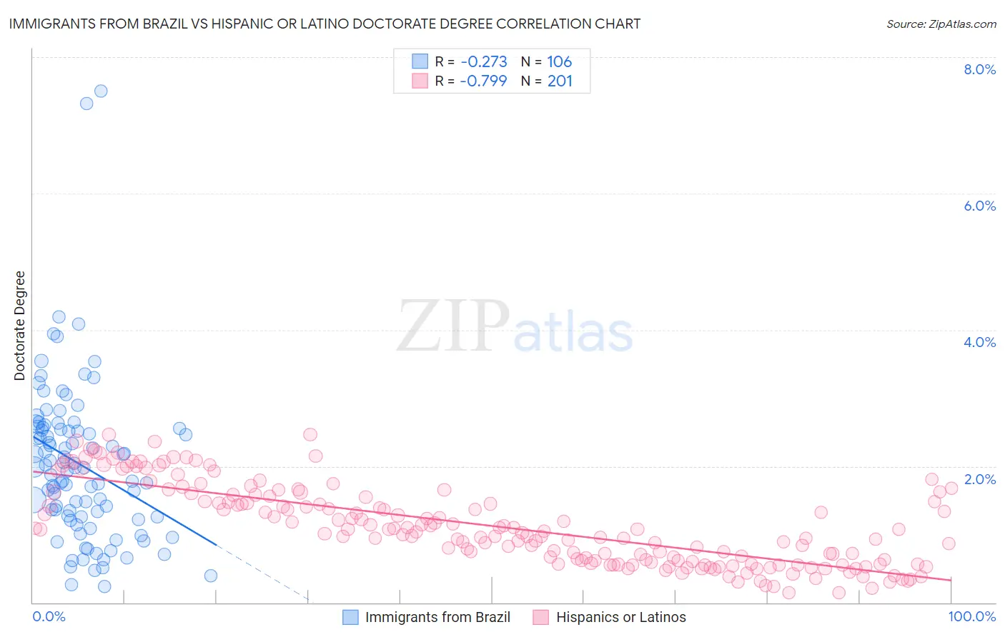 Immigrants from Brazil vs Hispanic or Latino Doctorate Degree