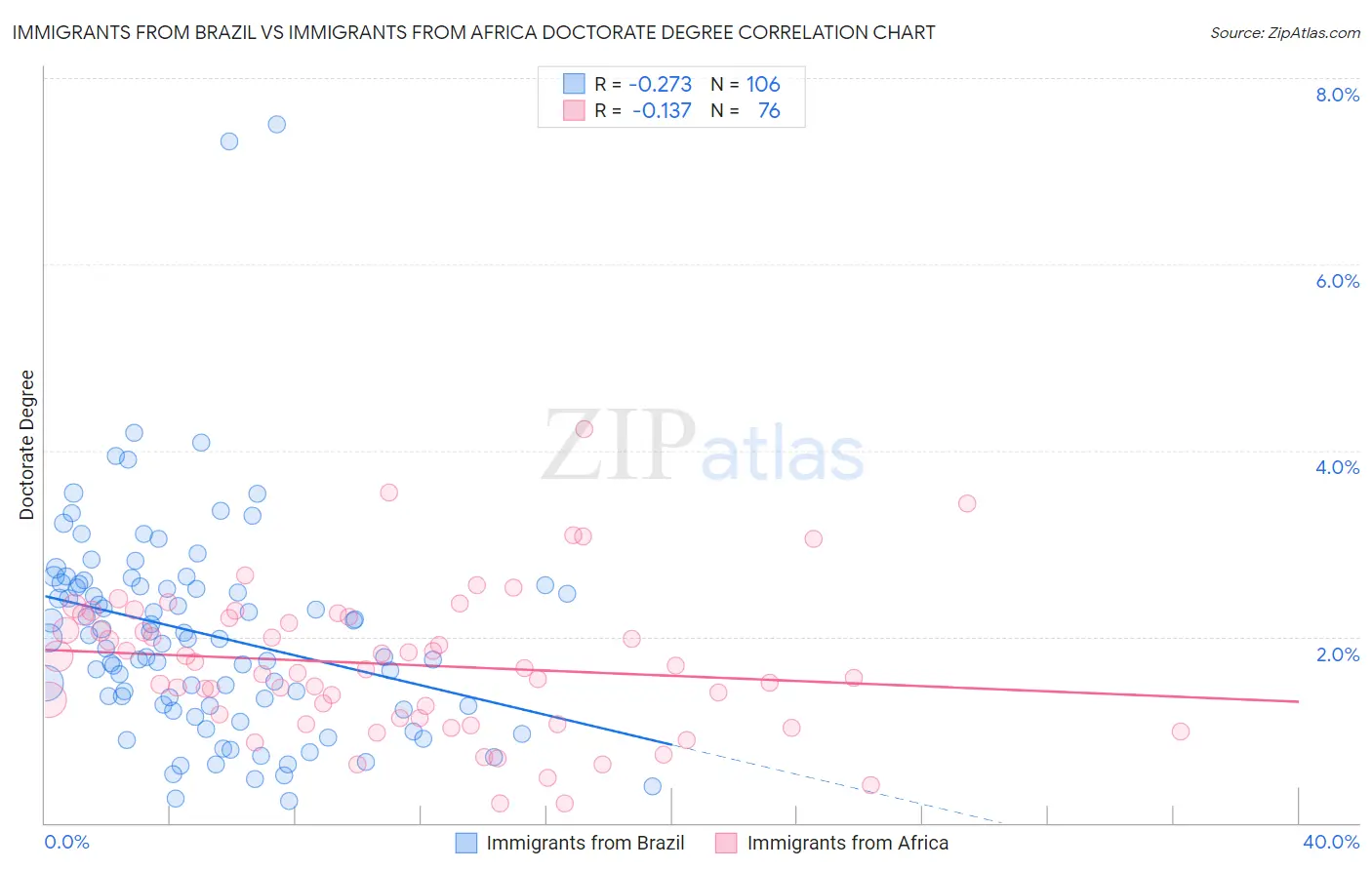 Immigrants from Brazil vs Immigrants from Africa Doctorate Degree