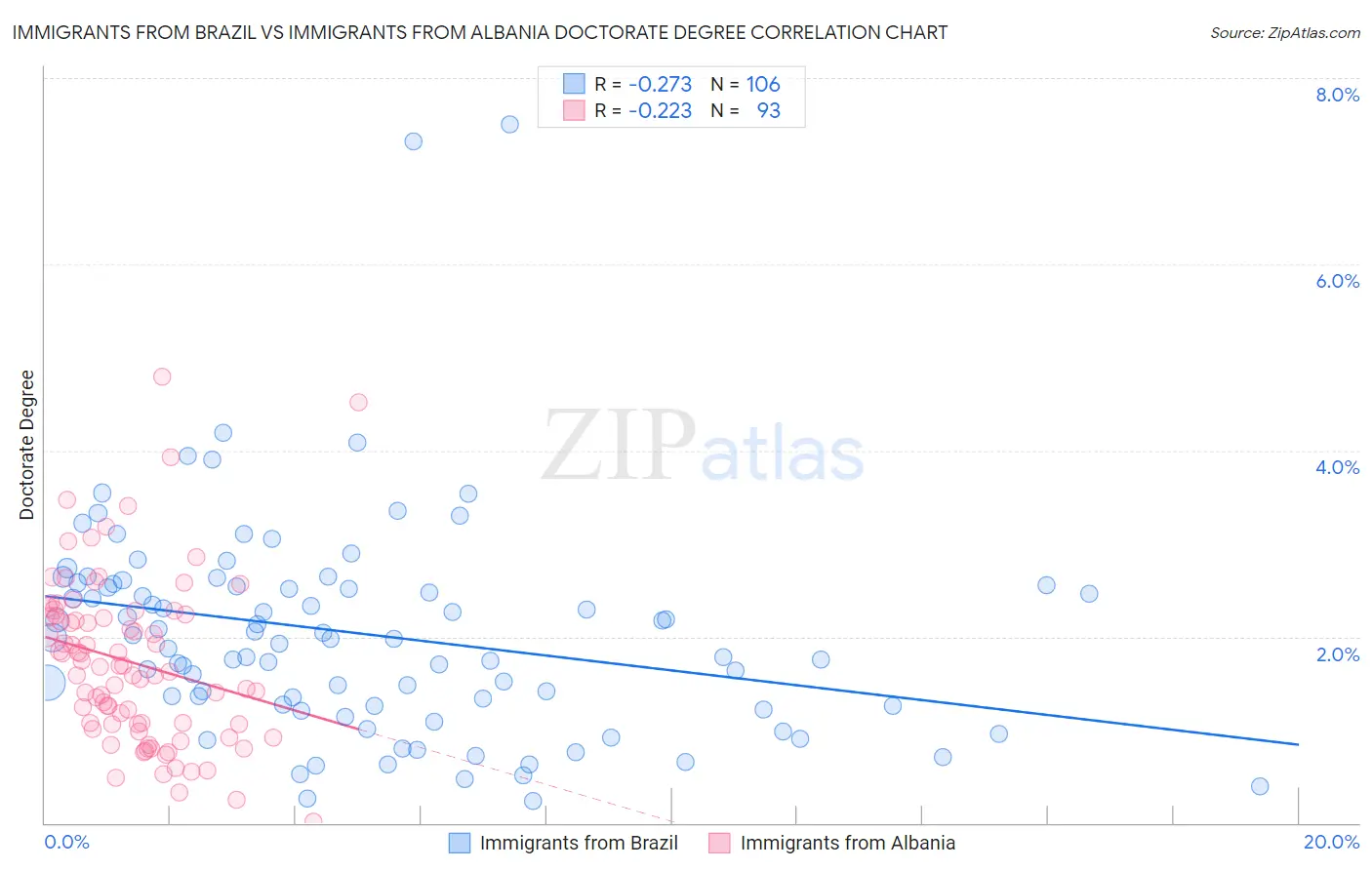 Immigrants from Brazil vs Immigrants from Albania Doctorate Degree