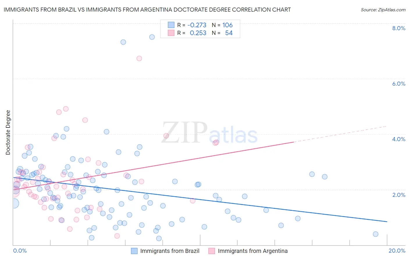 Immigrants from Brazil vs Immigrants from Argentina Doctorate Degree