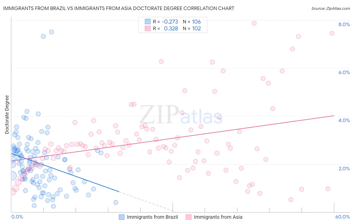 Immigrants from Brazil vs Immigrants from Asia Doctorate Degree