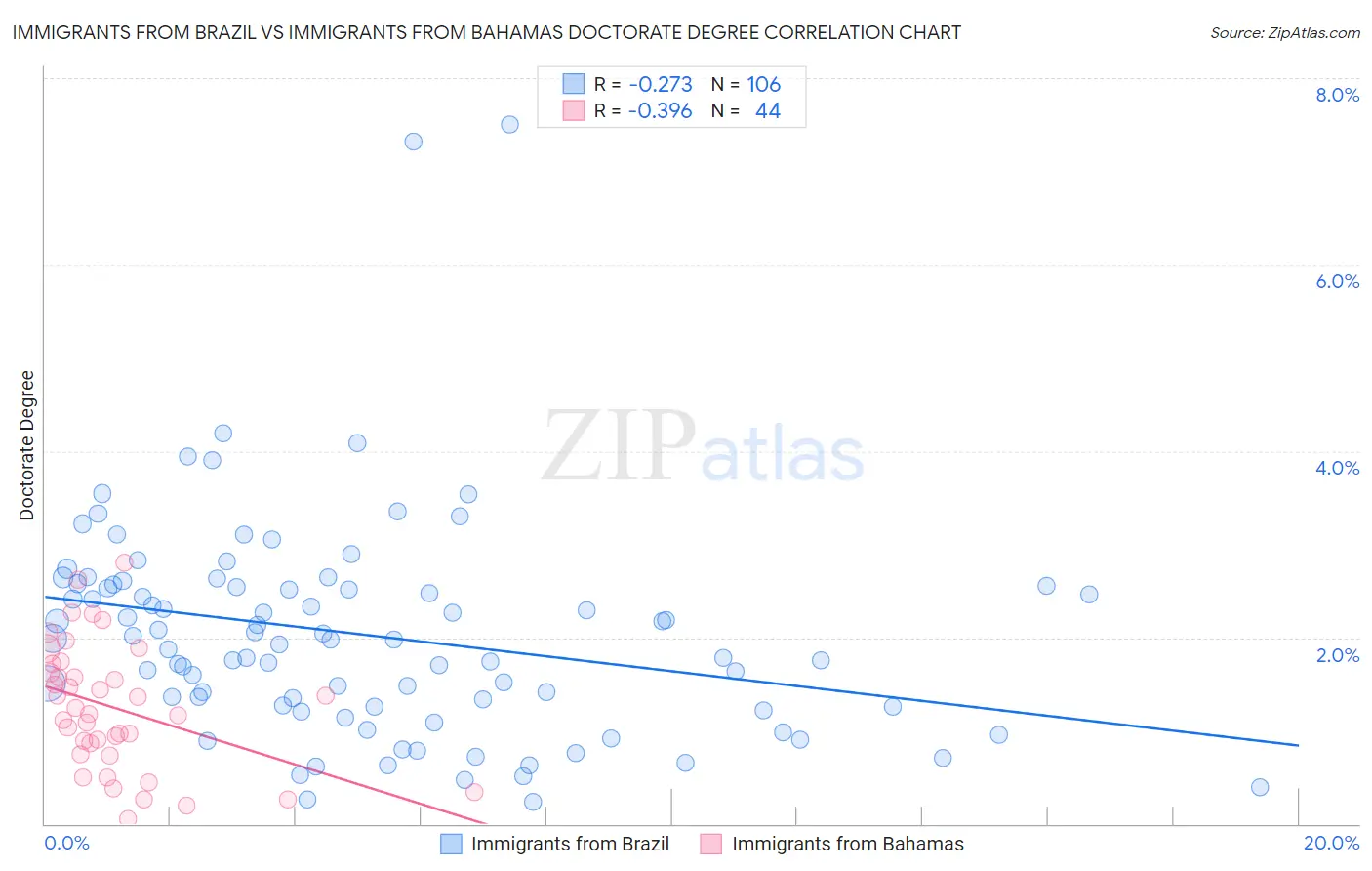 Immigrants from Brazil vs Immigrants from Bahamas Doctorate Degree