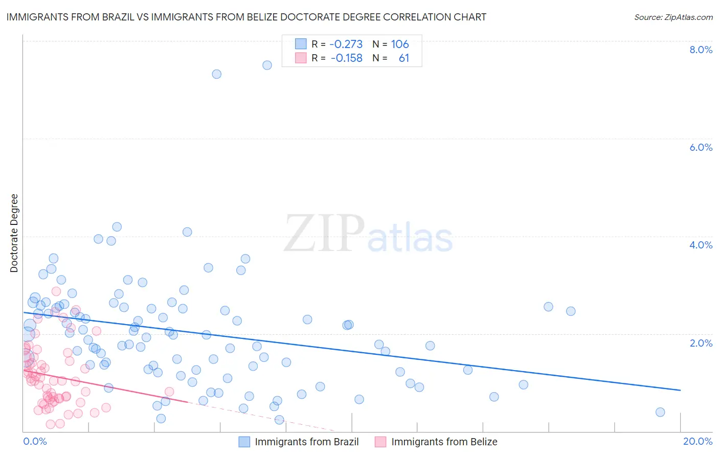 Immigrants from Brazil vs Immigrants from Belize Doctorate Degree