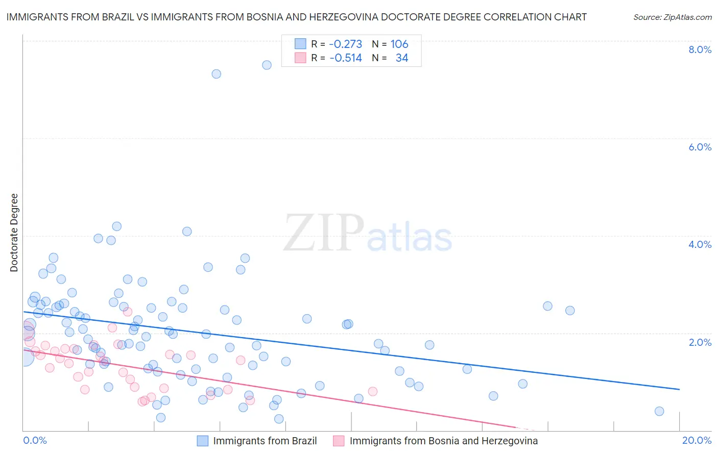 Immigrants from Brazil vs Immigrants from Bosnia and Herzegovina Doctorate Degree