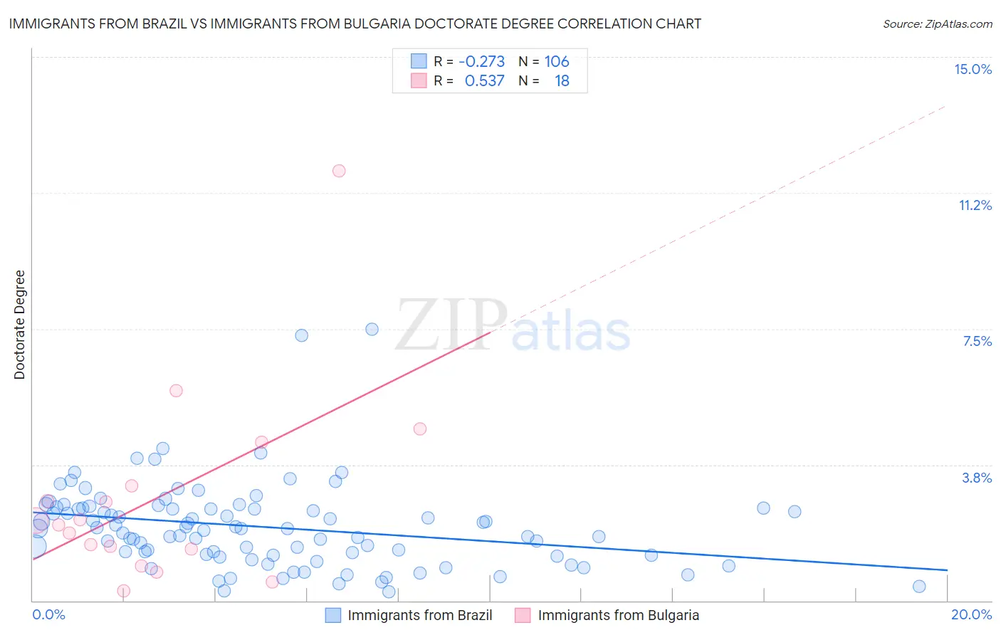 Immigrants from Brazil vs Immigrants from Bulgaria Doctorate Degree