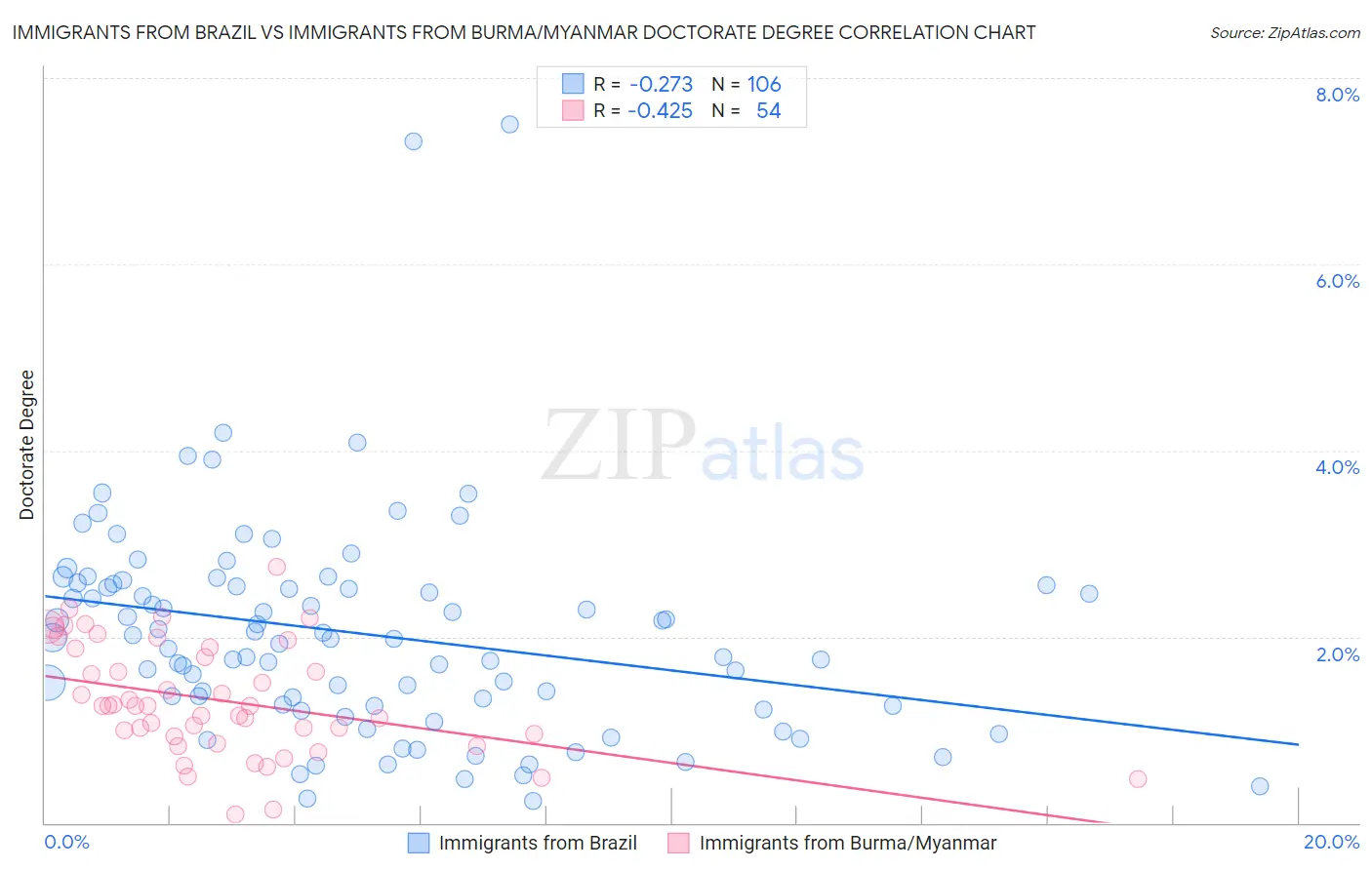 Immigrants from Brazil vs Immigrants from Burma/Myanmar Doctorate Degree