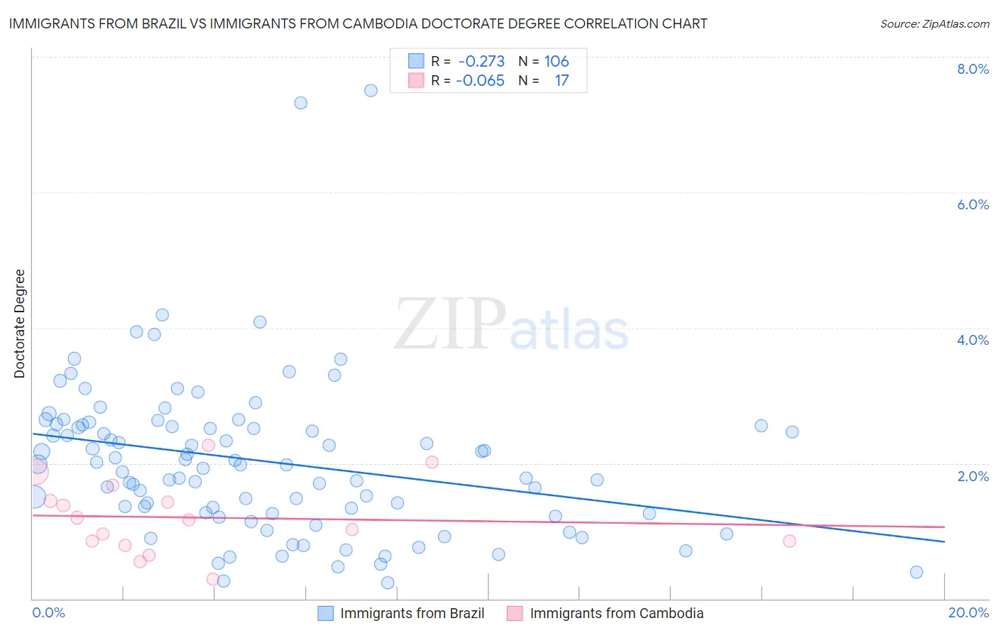 Immigrants from Brazil vs Immigrants from Cambodia Doctorate Degree