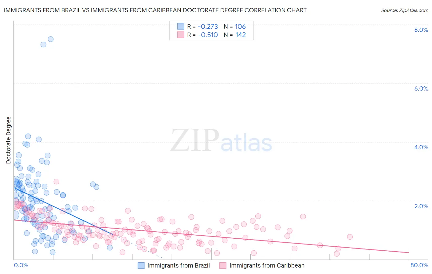 Immigrants from Brazil vs Immigrants from Caribbean Doctorate Degree