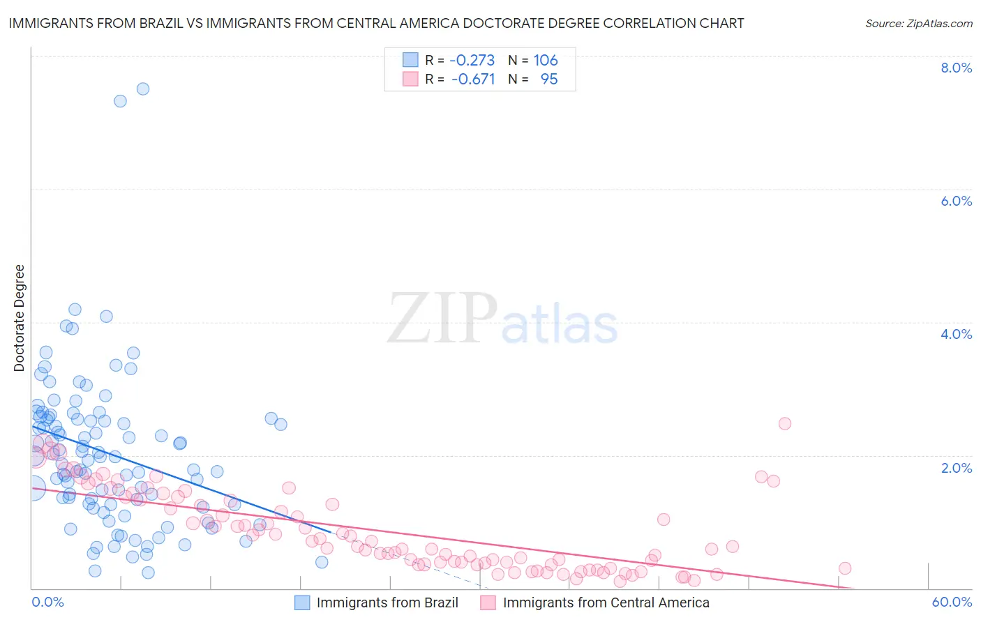 Immigrants from Brazil vs Immigrants from Central America Doctorate Degree