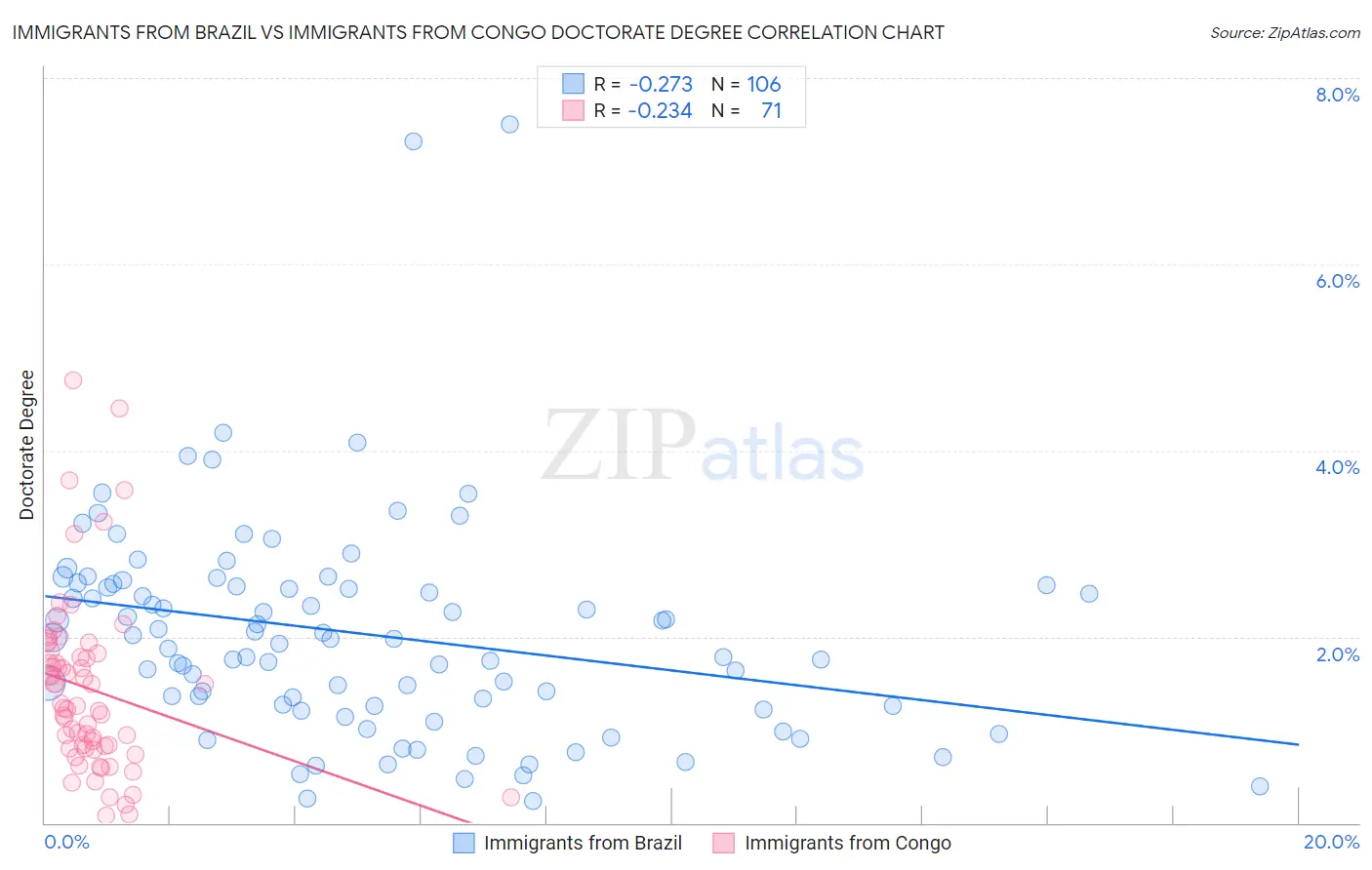 Immigrants from Brazil vs Immigrants from Congo Doctorate Degree