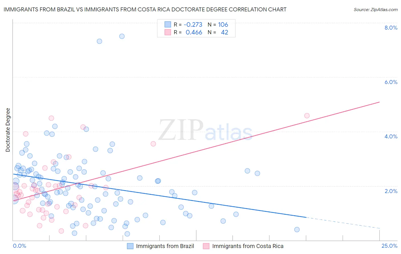Immigrants from Brazil vs Immigrants from Costa Rica Doctorate Degree