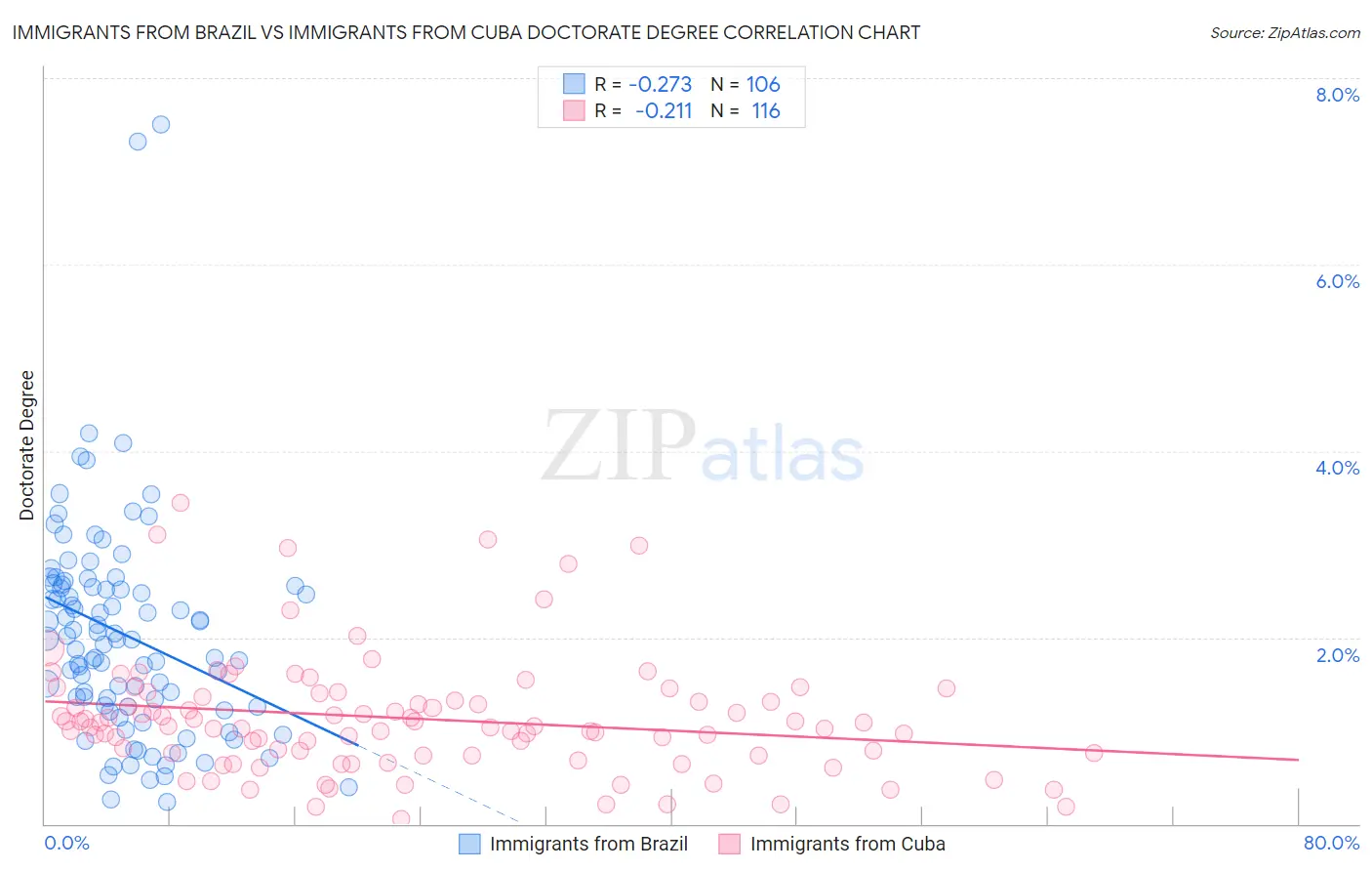 Immigrants from Brazil vs Immigrants from Cuba Doctorate Degree