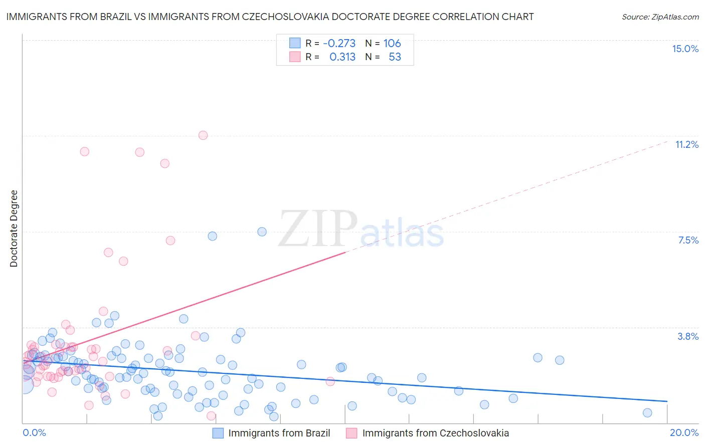 Immigrants from Brazil vs Immigrants from Czechoslovakia Doctorate Degree