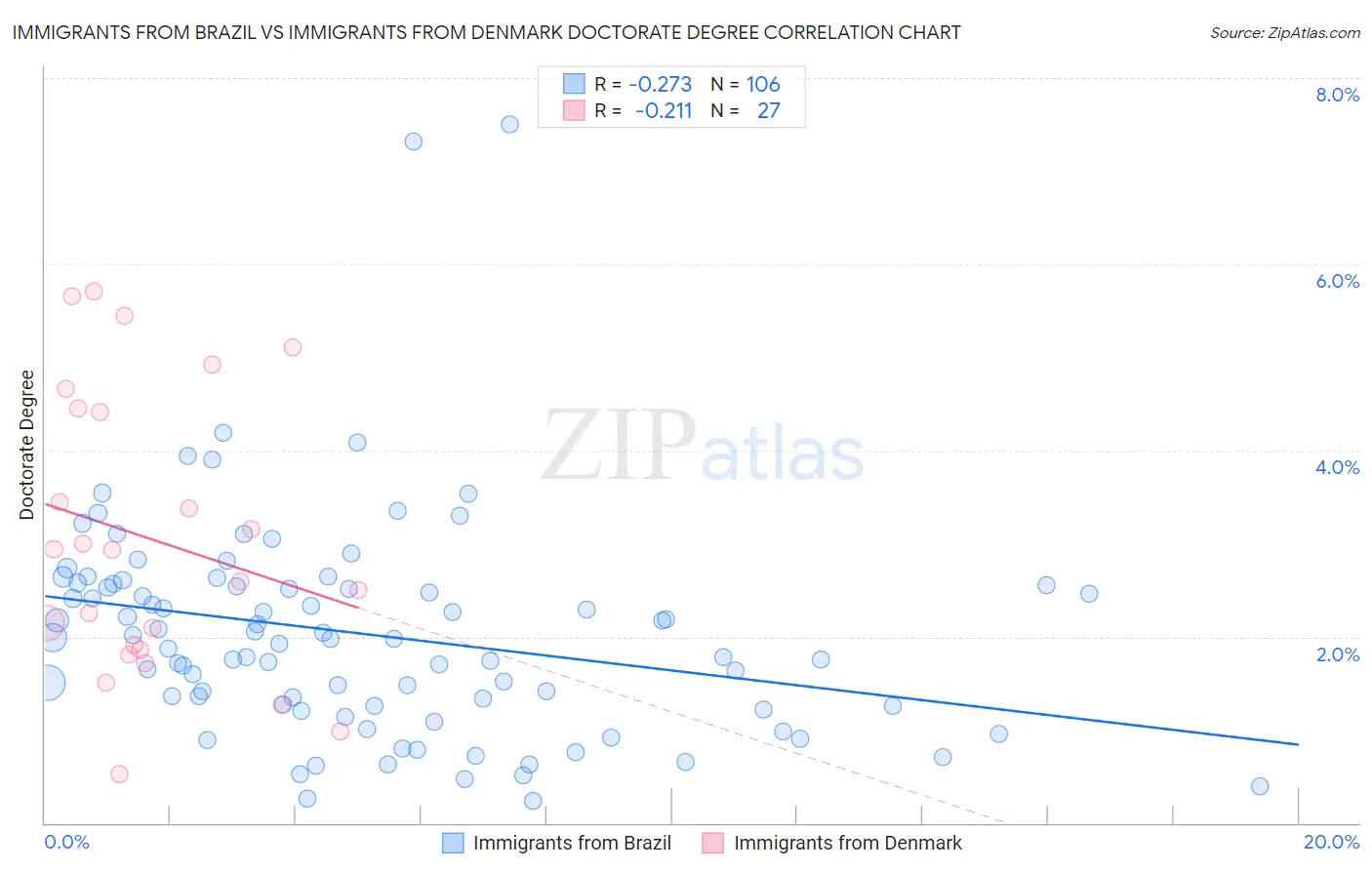 Immigrants from Brazil vs Immigrants from Denmark Doctorate Degree