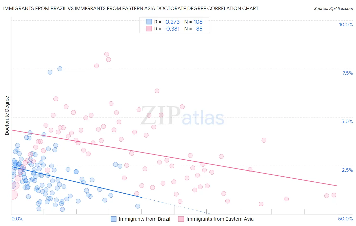 Immigrants from Brazil vs Immigrants from Eastern Asia Doctorate Degree