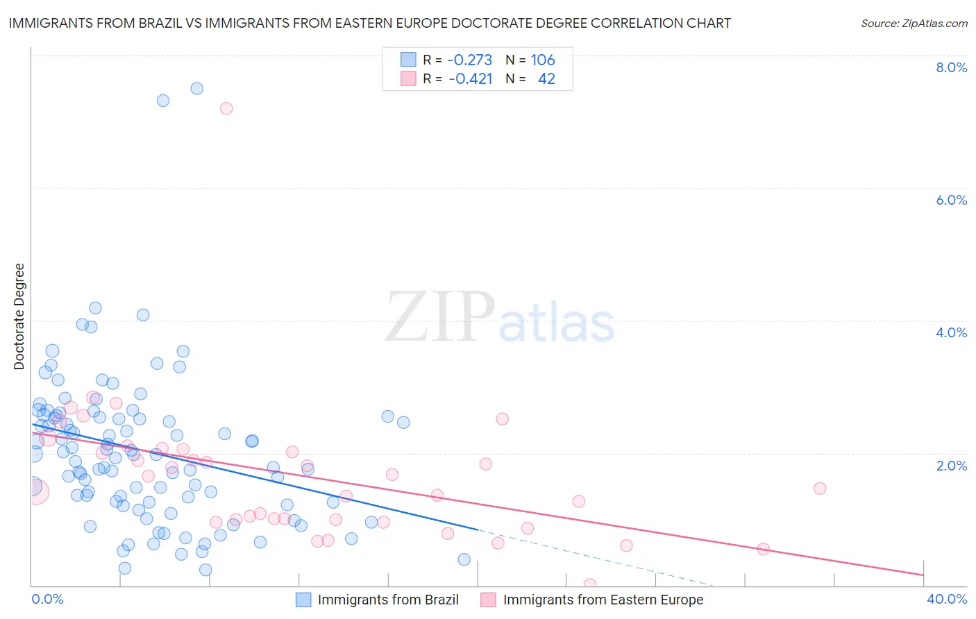 Immigrants from Brazil vs Immigrants from Eastern Europe Doctorate Degree