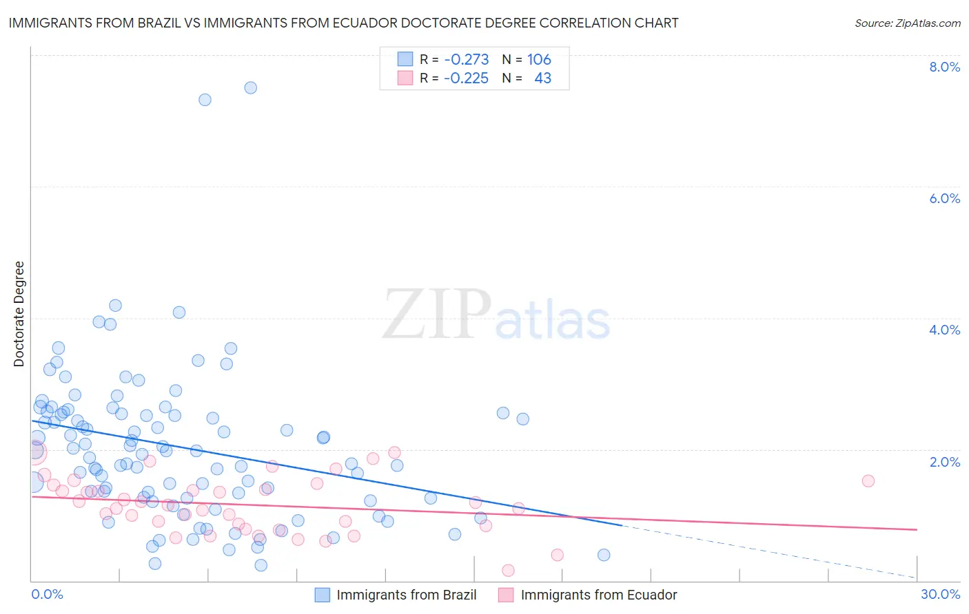 Immigrants from Brazil vs Immigrants from Ecuador Doctorate Degree