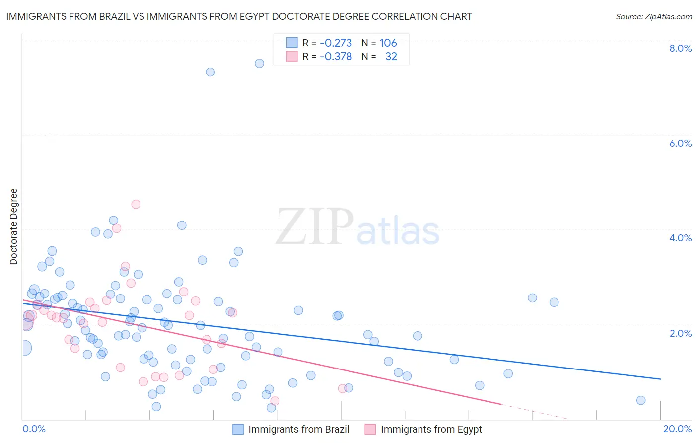 Immigrants from Brazil vs Immigrants from Egypt Doctorate Degree
