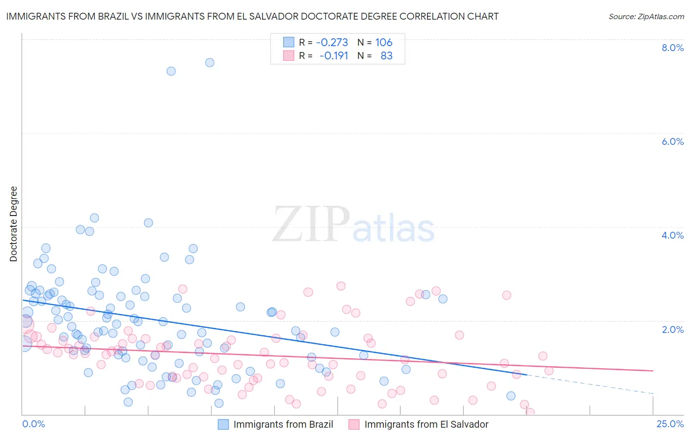 Immigrants from Brazil vs Immigrants from El Salvador Doctorate Degree