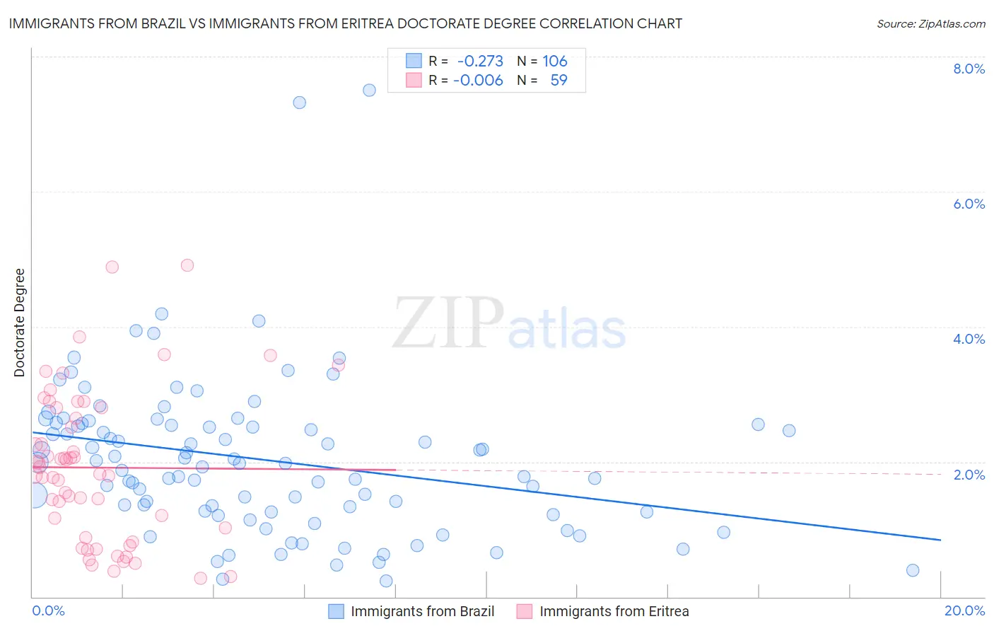 Immigrants from Brazil vs Immigrants from Eritrea Doctorate Degree
