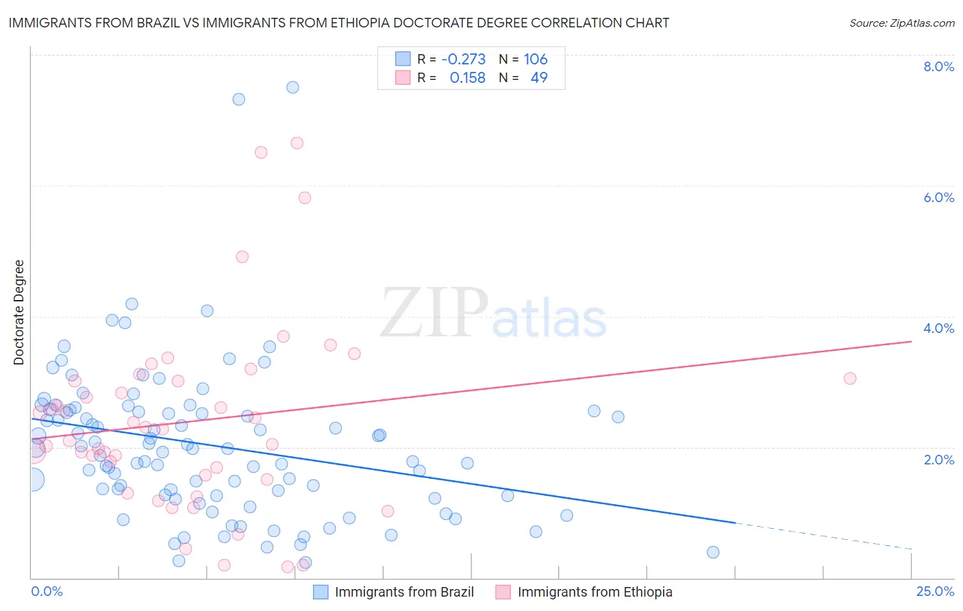 Immigrants from Brazil vs Immigrants from Ethiopia Doctorate Degree