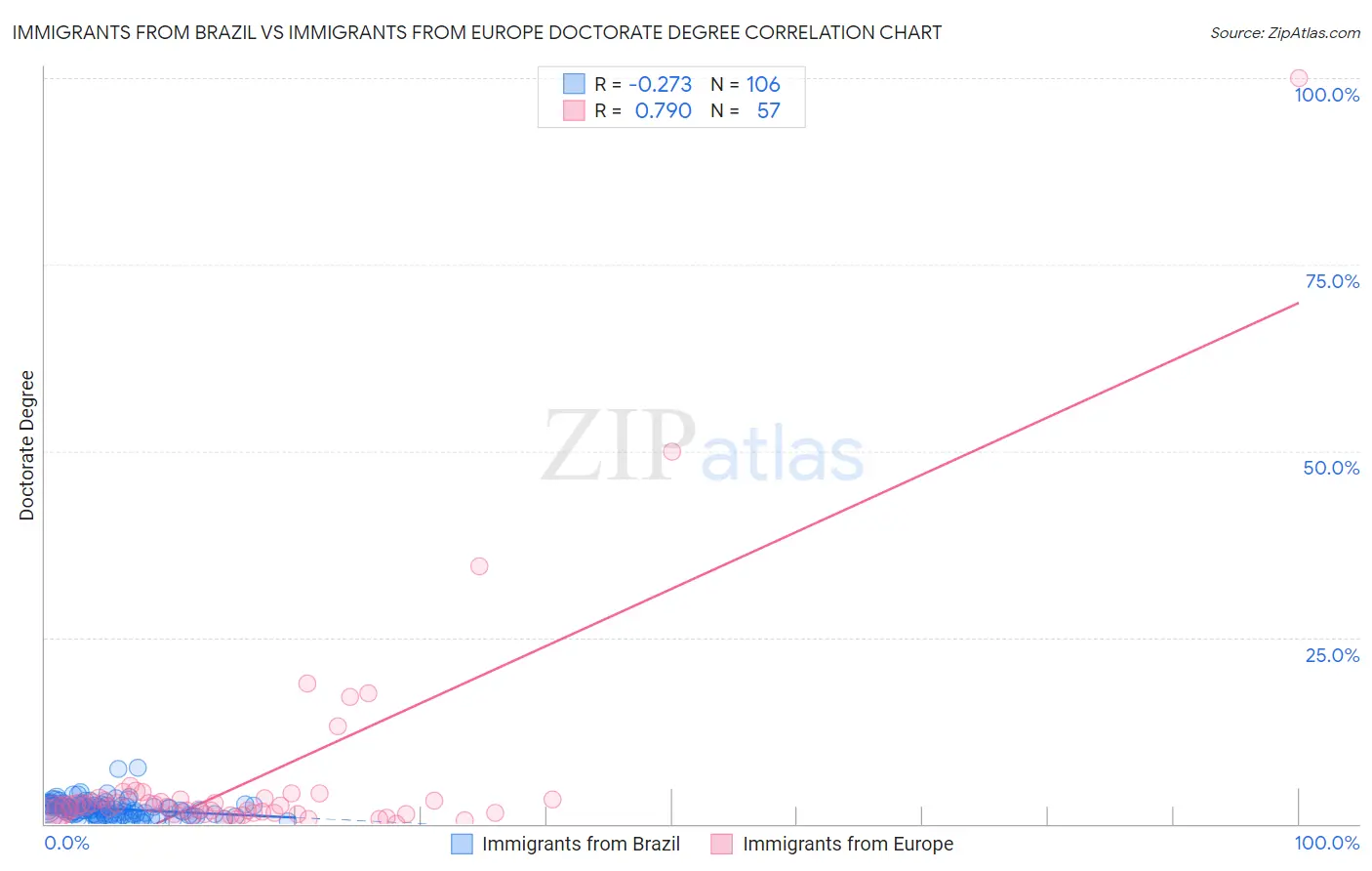 Immigrants from Brazil vs Immigrants from Europe Doctorate Degree