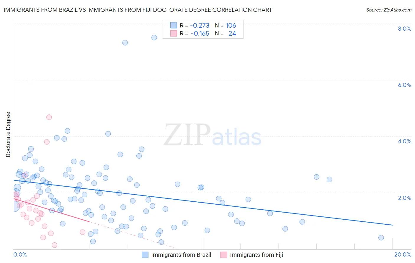 Immigrants from Brazil vs Immigrants from Fiji Doctorate Degree