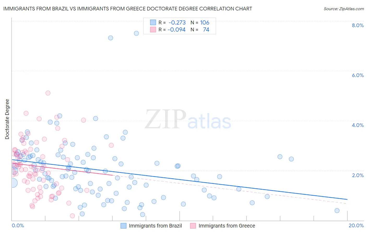 Immigrants from Brazil vs Immigrants from Greece Doctorate Degree