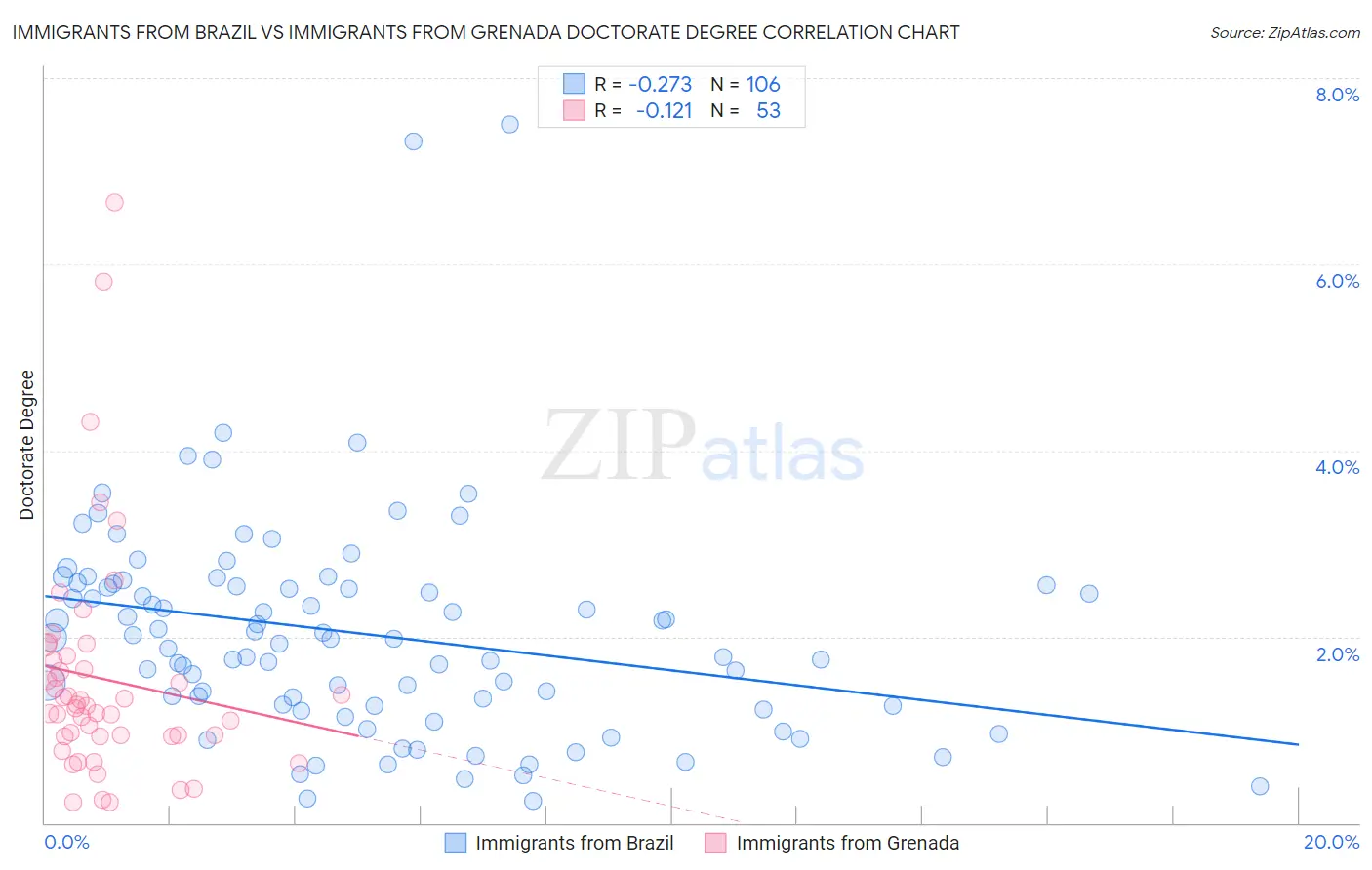 Immigrants from Brazil vs Immigrants from Grenada Doctorate Degree