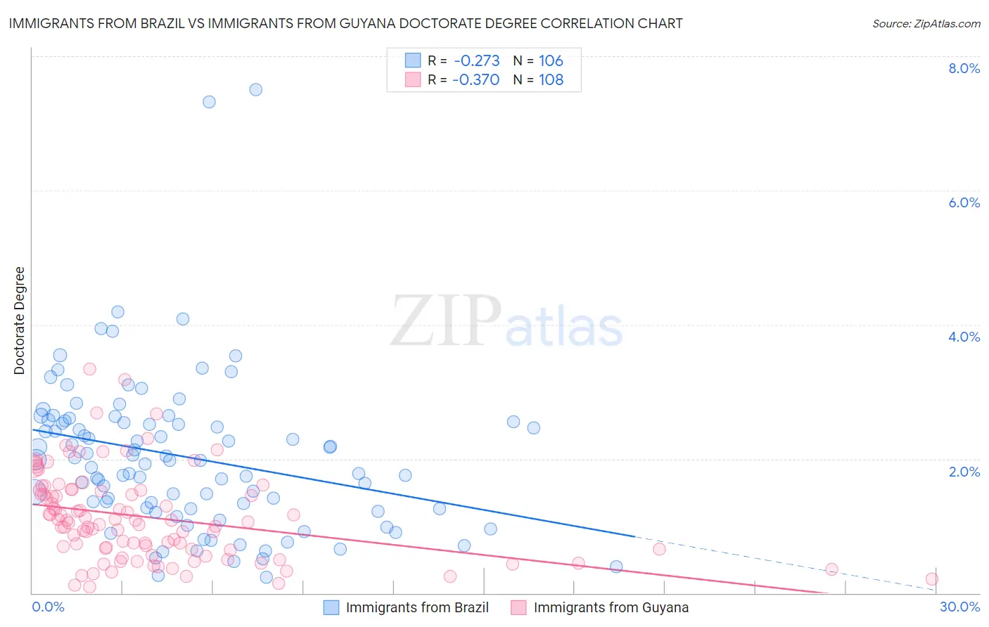 Immigrants from Brazil vs Immigrants from Guyana Doctorate Degree