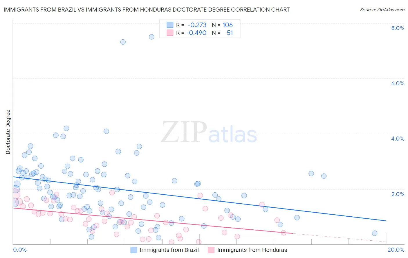 Immigrants from Brazil vs Immigrants from Honduras Doctorate Degree