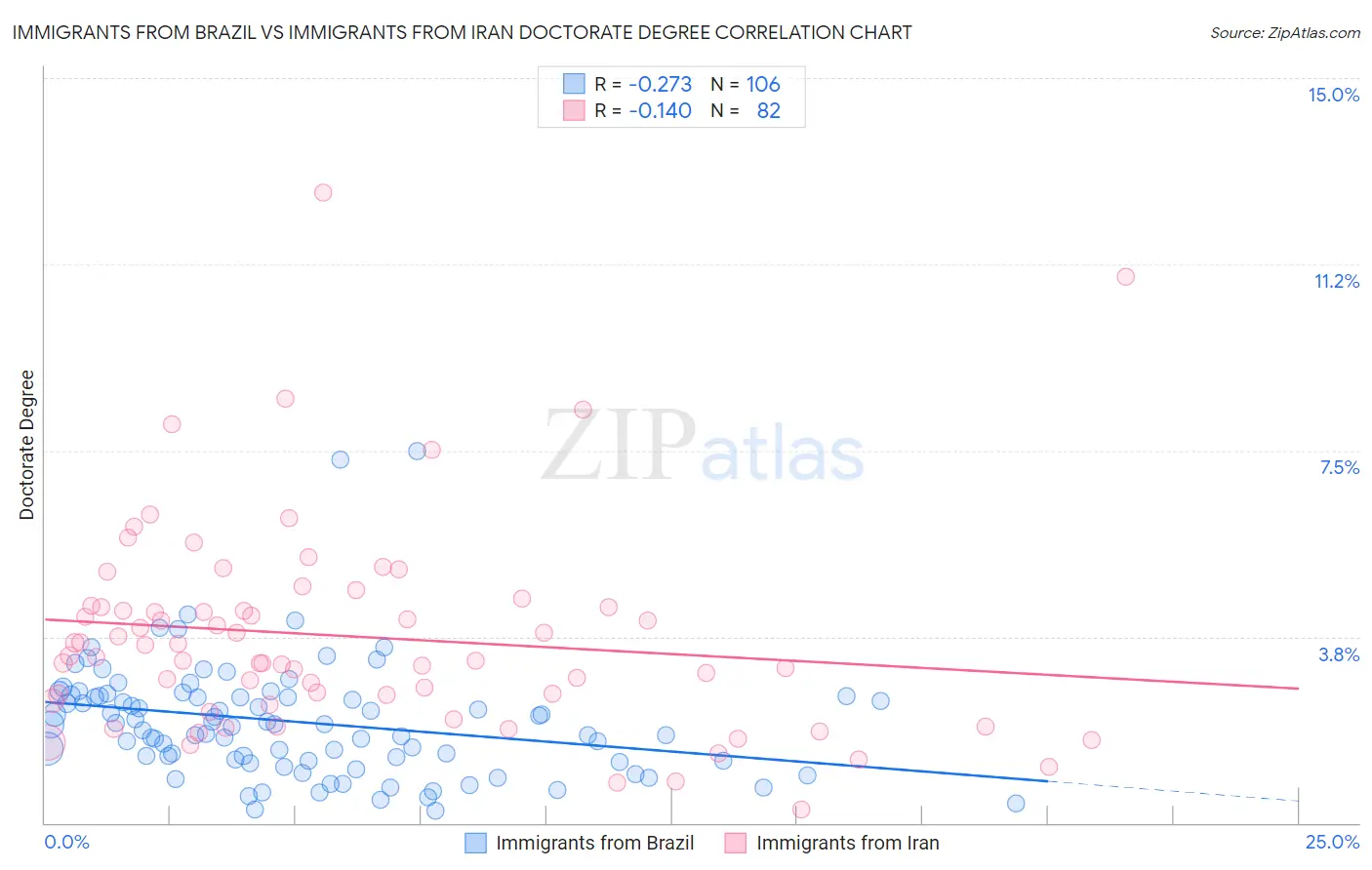 Immigrants from Brazil vs Immigrants from Iran Doctorate Degree