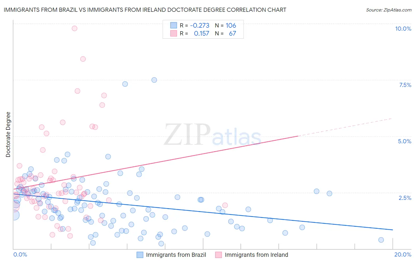 Immigrants from Brazil vs Immigrants from Ireland Doctorate Degree
