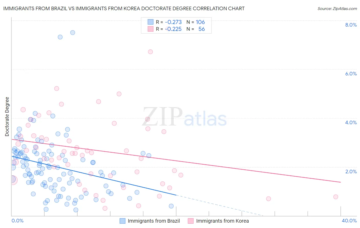 Immigrants from Brazil vs Immigrants from Korea Doctorate Degree