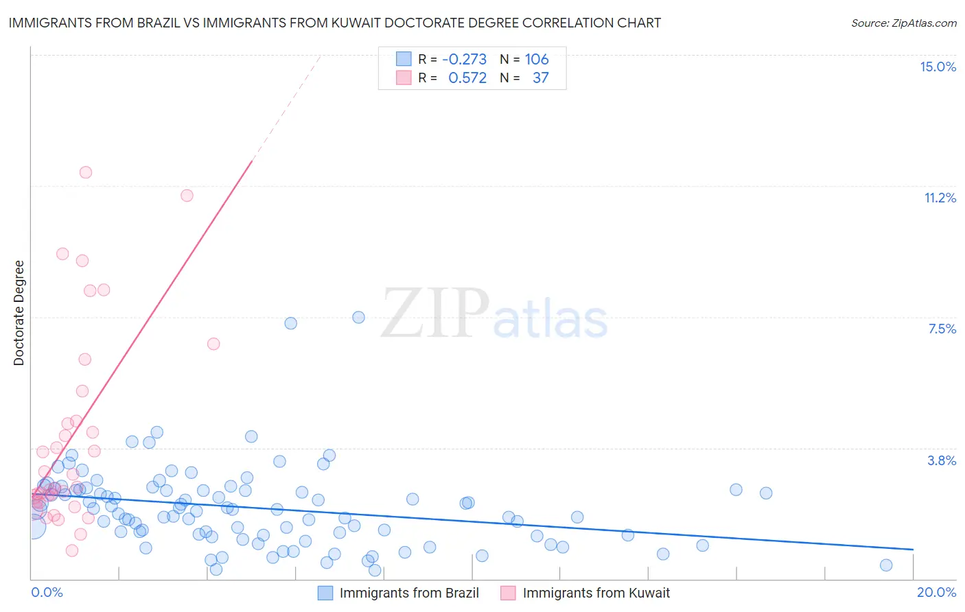 Immigrants from Brazil vs Immigrants from Kuwait Doctorate Degree