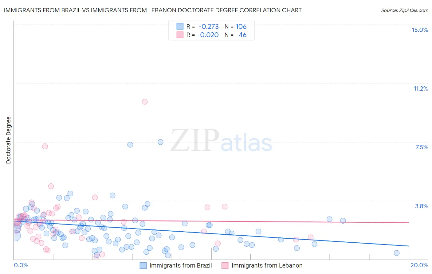 Immigrants from Brazil vs Immigrants from Lebanon Doctorate Degree