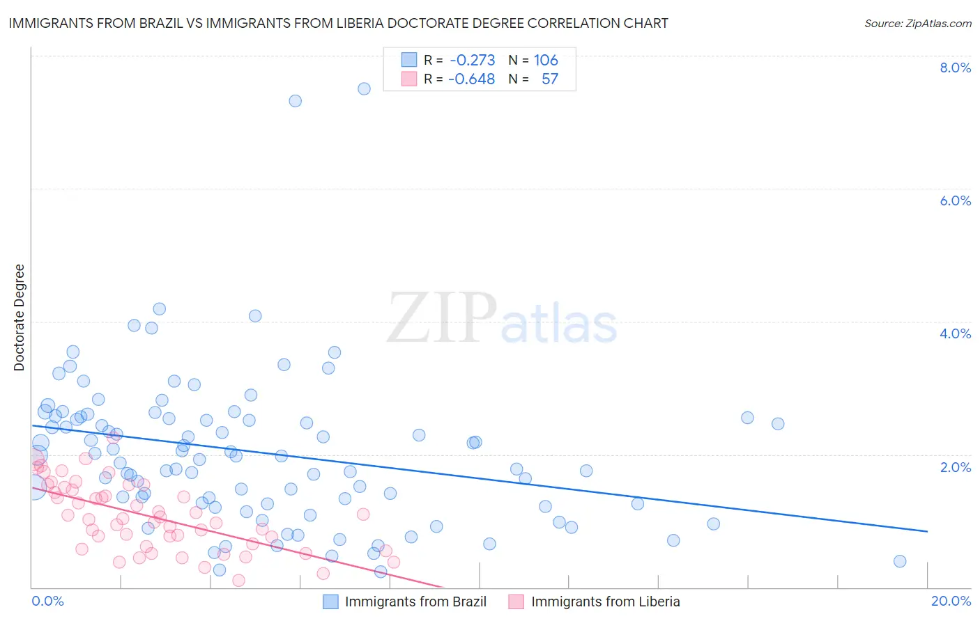 Immigrants from Brazil vs Immigrants from Liberia Doctorate Degree