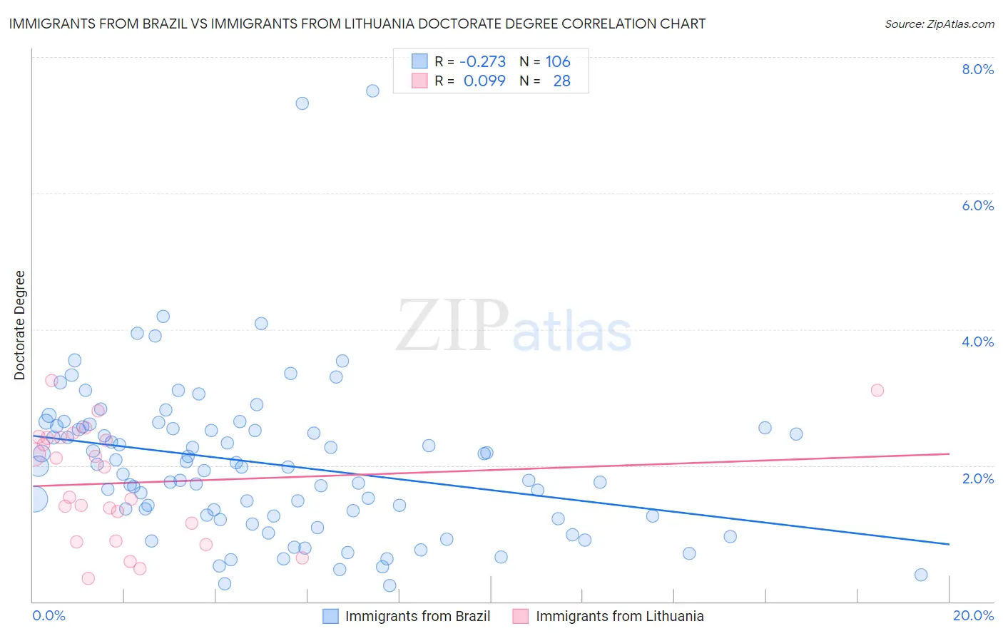 Immigrants from Brazil vs Immigrants from Lithuania Doctorate Degree