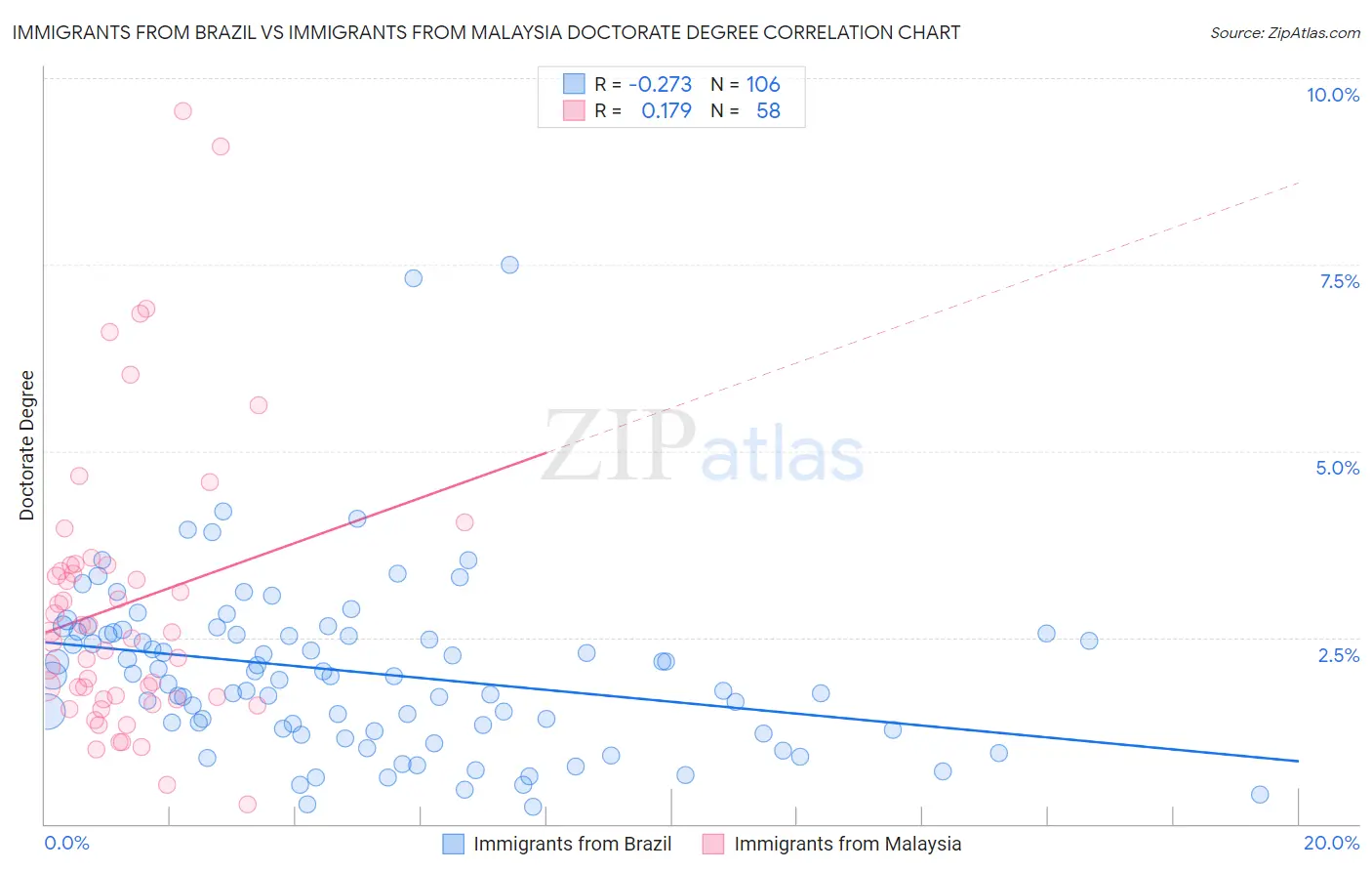 Immigrants from Brazil vs Immigrants from Malaysia Doctorate Degree