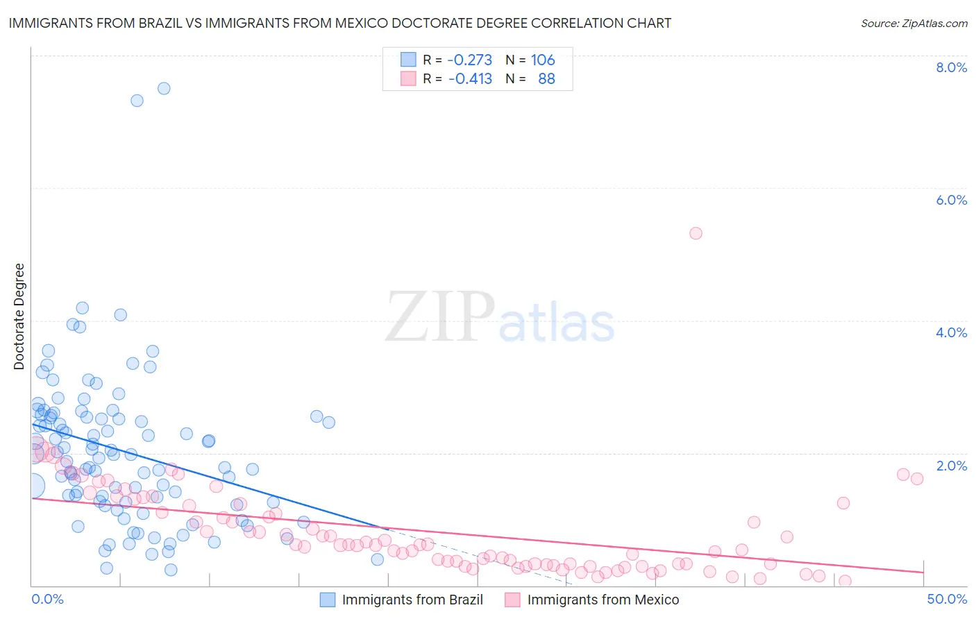 Immigrants from Brazil vs Immigrants from Mexico Doctorate Degree