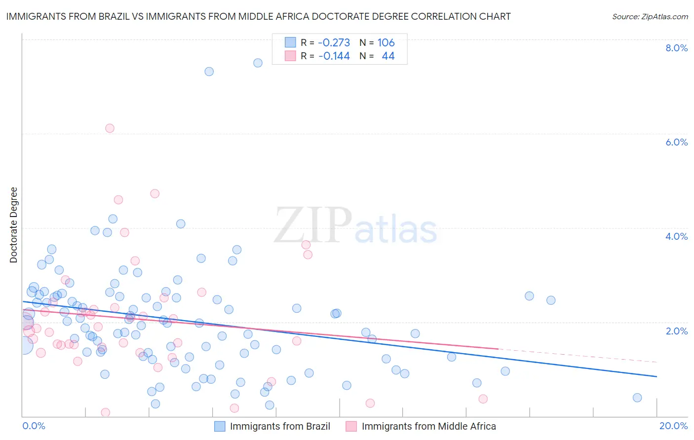Immigrants from Brazil vs Immigrants from Middle Africa Doctorate Degree