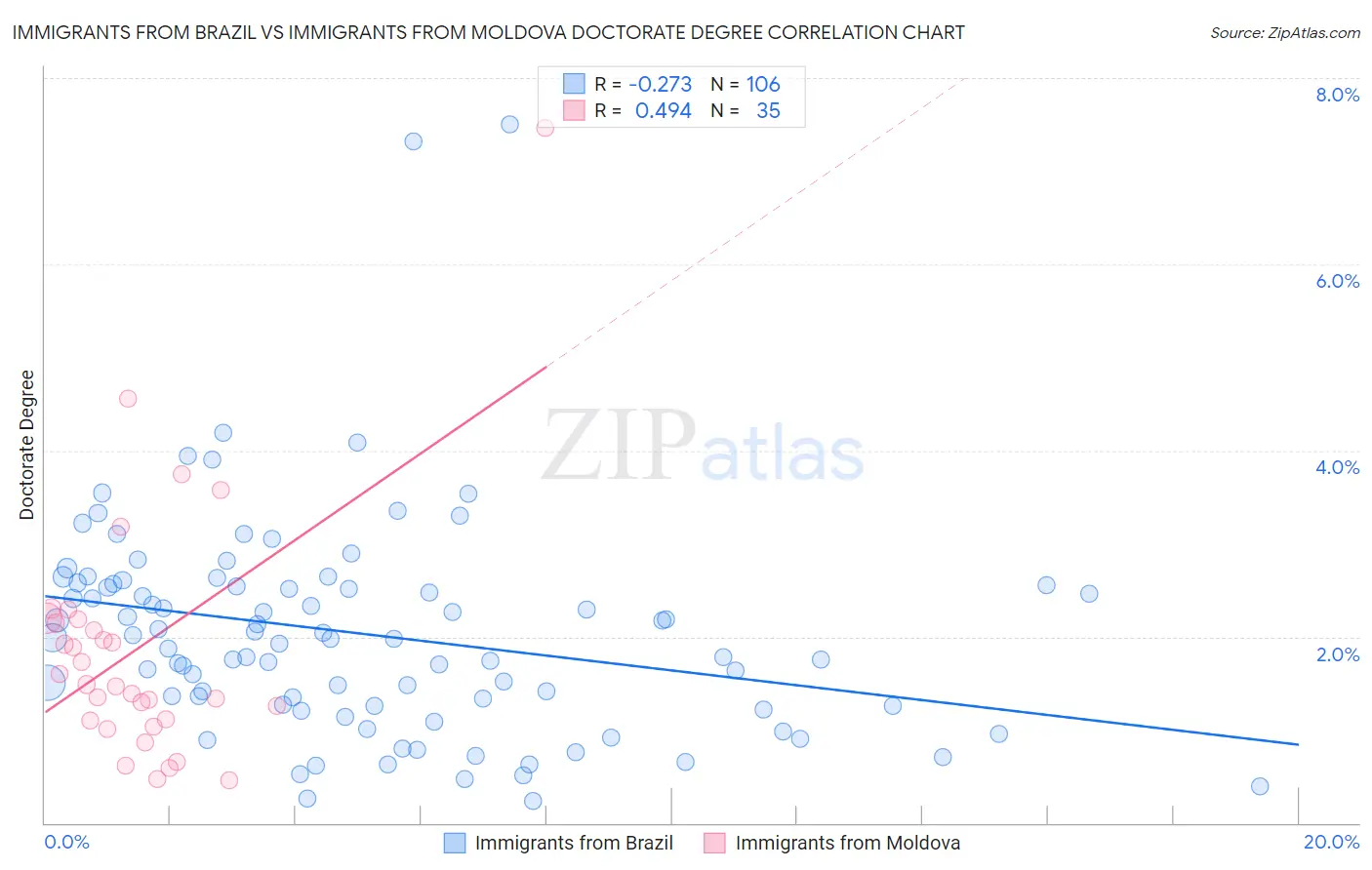 Immigrants from Brazil vs Immigrants from Moldova Doctorate Degree